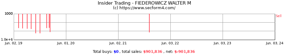 Insider Trading Transactions for FIEDEROWICZ WALTER M