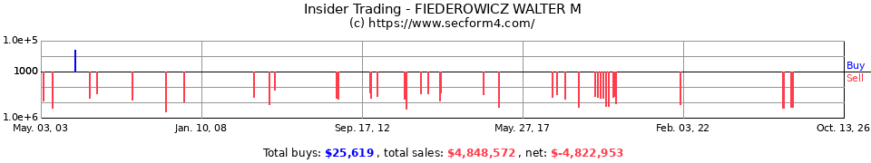Insider Trading Transactions for Fiederowicz Walter M