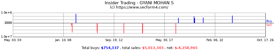 Insider Trading Transactions for Gyani Mohan S