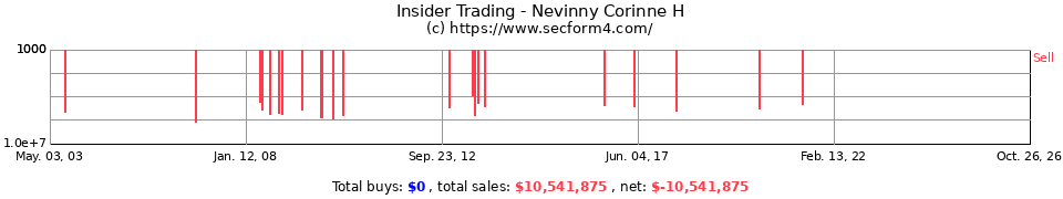 Insider Trading Transactions for Lyle Corinne H