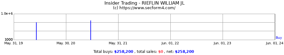 Insider Trading Transactions for RIEFLIN WILLIAM JL