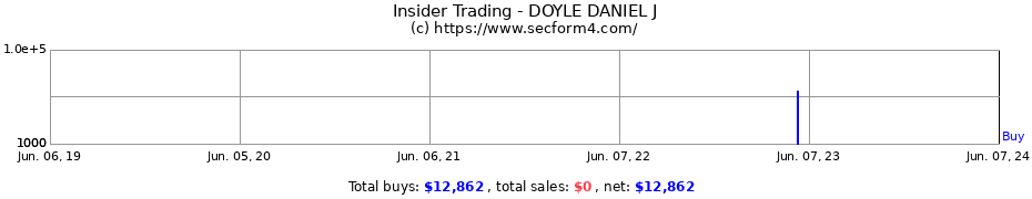 Insider Trading Transactions for DOYLE DANIEL J