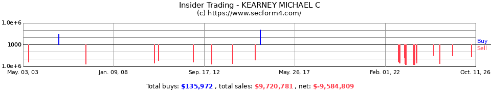 Insider Trading Transactions for Kearney Michael C
