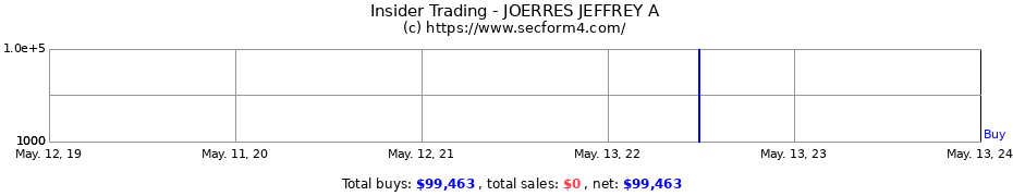 Insider Trading Transactions for JOERRES JEFFREY A