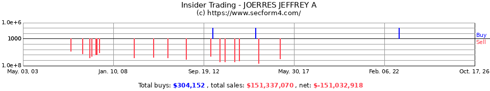 Insider Trading Transactions for Joerres Jeffrey A