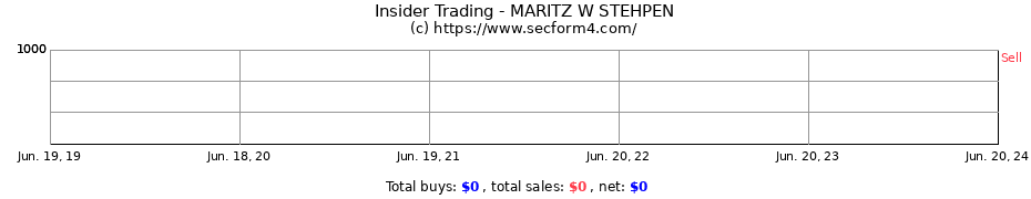 Insider Trading Transactions for MARITZ W STEHPEN