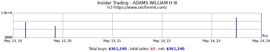 Insider Trading Transactions for ADAMS WILLIAM H III