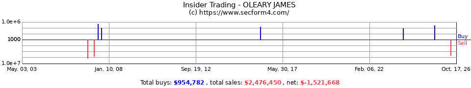Insider Trading Transactions for Oleary James