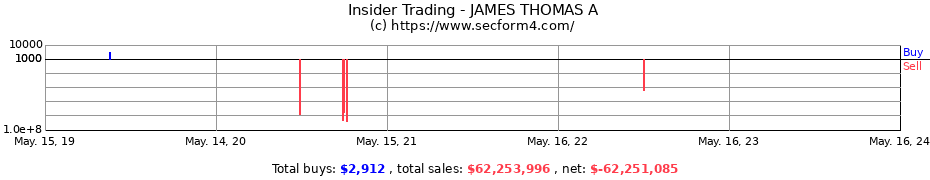 Insider Trading Transactions for JAMES THOMAS A