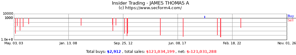 Insider Trading Transactions for James Thomas A