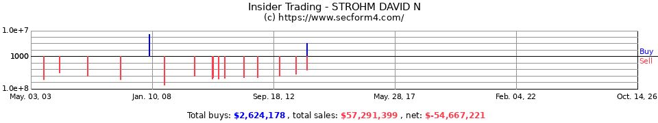 Insider Trading Transactions for Strohm David N