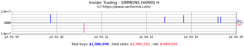 Insider Trading Transactions for SIMMONS HARRIS H
