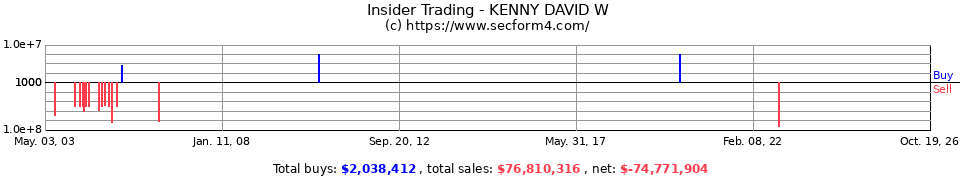 Insider Trading Transactions for Kenny David W