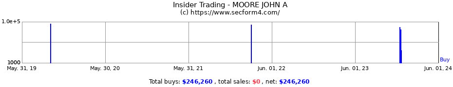 Insider Trading Transactions for MOORE JOHN A