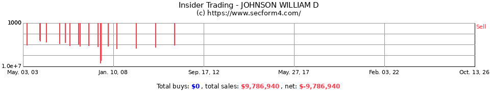 Insider Trading Transactions for Johnson William D