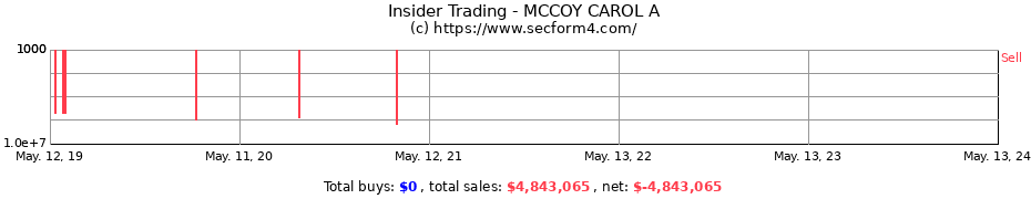 Insider Trading Transactions for MCCOY CAROL A