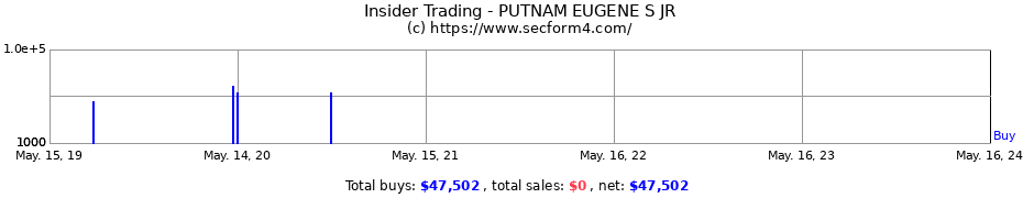 Insider Trading Transactions for PUTNAM EUGENE S JR