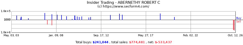 Insider Trading Transactions for Abernethy Robert C