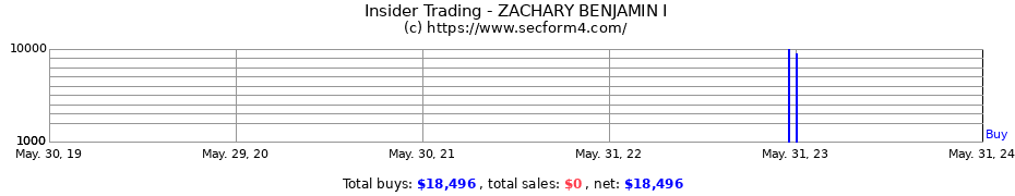 Insider Trading Transactions for ZACHARY BENJAMIN I
