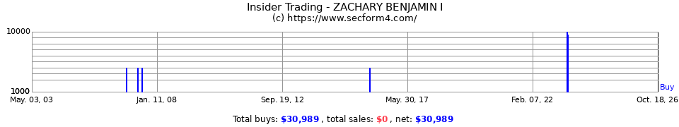 Insider Trading Transactions for Zachary Benjamin I