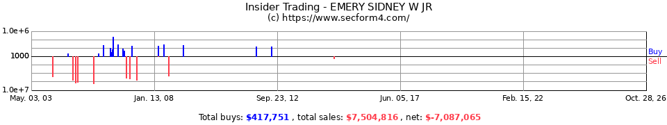 Insider Trading Transactions for Emery Sidney W Jr