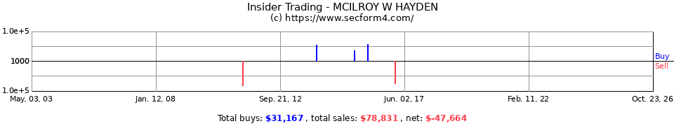 Insider Trading Transactions for Mcilroy W Hayden