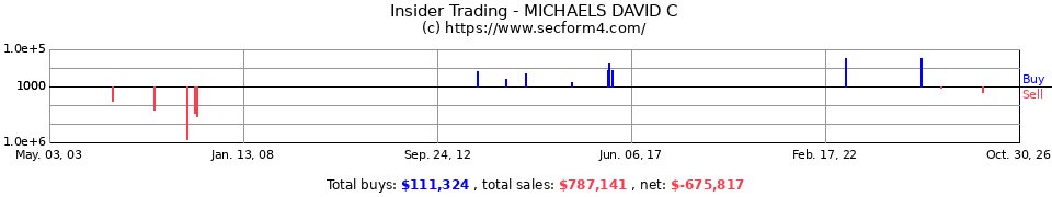 Insider Trading Transactions for Michaels David C