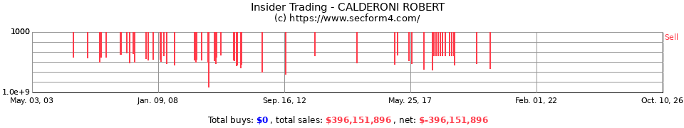 Insider Trading Transactions for Calderoni Robert