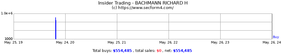 Insider Trading Transactions for BACHMANN RICHARD H