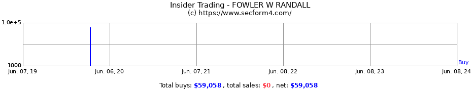 Insider Trading Transactions for FOWLER W RANDALL