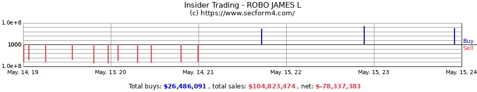 Insider Trading Transactions for ROBO JAMES L