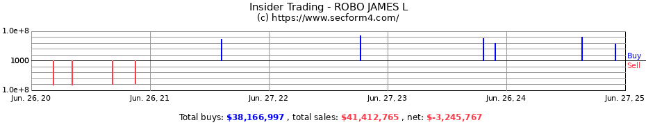 Insider Trading Transactions for ROBO JAMES L