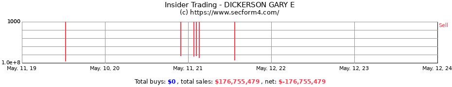 Insider Trading Transactions for DICKERSON GARY E