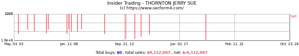 Insider Trading Transactions for Thornton Jerry Sue