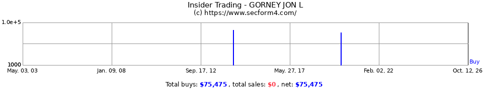 Insider Trading Transactions for Gorney Jon L