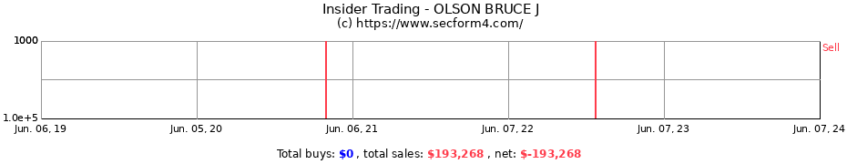 Insider Trading Transactions for OLSON BRUCE J