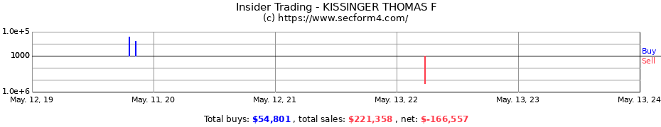 Insider Trading Transactions for KISSINGER THOMAS F