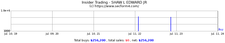 Insider Trading Transactions for SHAW L EDWARD JR