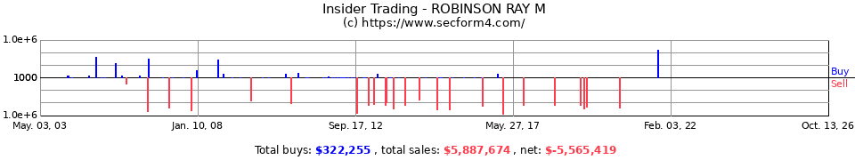 Insider Trading Transactions for Robinson Ray M