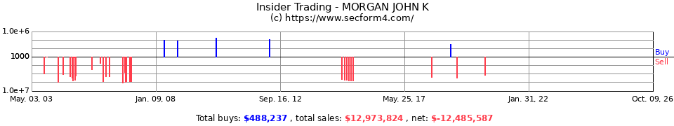 Insider Trading Transactions for Morgan John K