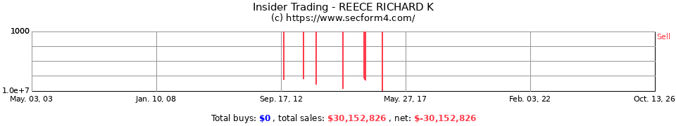 Insider Trading Transactions for Reece Richard K