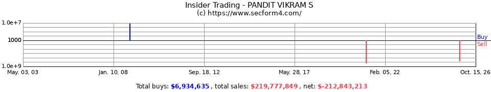 Insider Trading Transactions for Pandit Vikram S
