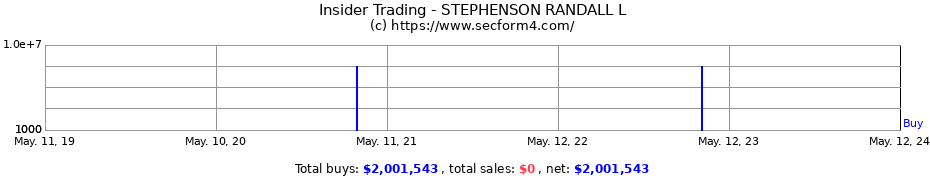 Insider Trading Transactions for STEPHENSON RANDALL L