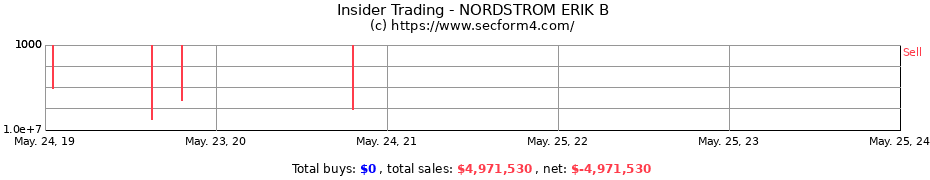 Insider Trading Transactions for NORDSTROM ERIK B