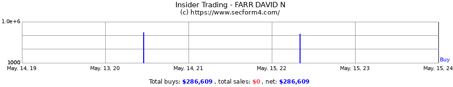 Insider Trading Transactions for FARR DAVID N