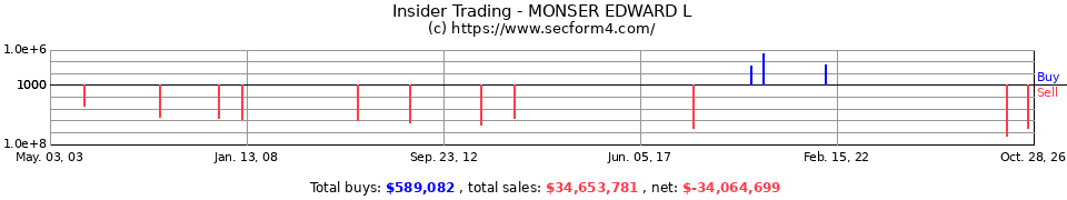 Insider Trading Transactions for Monser Edward L