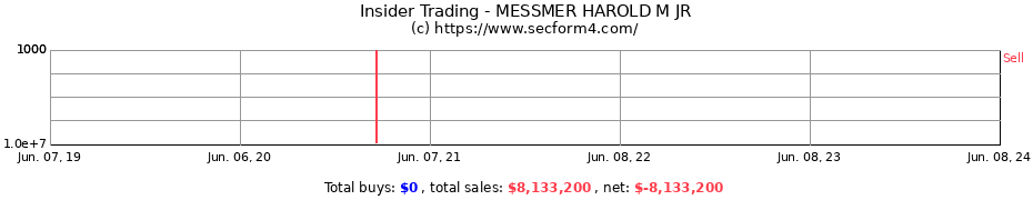 Insider Trading Transactions for MESSMER HAROLD M JR