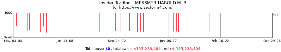 Insider Trading Transactions for Messmer Harold M Jr