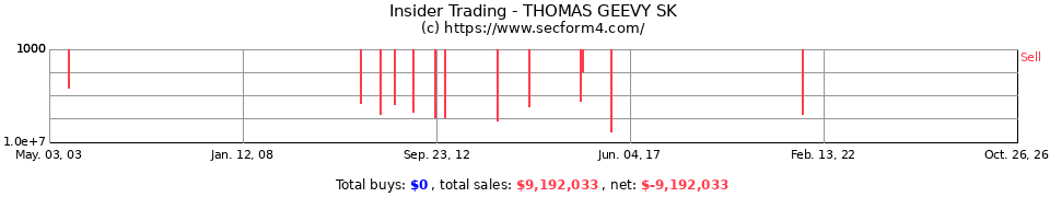Insider Trading Transactions for Thomas Geevy Sk