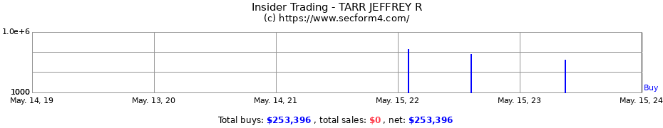 Insider Trading Transactions for TARR JEFFREY R